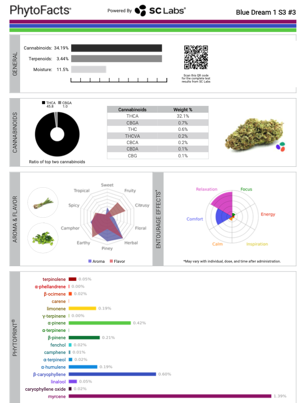 Terpene Test for Blue Dream